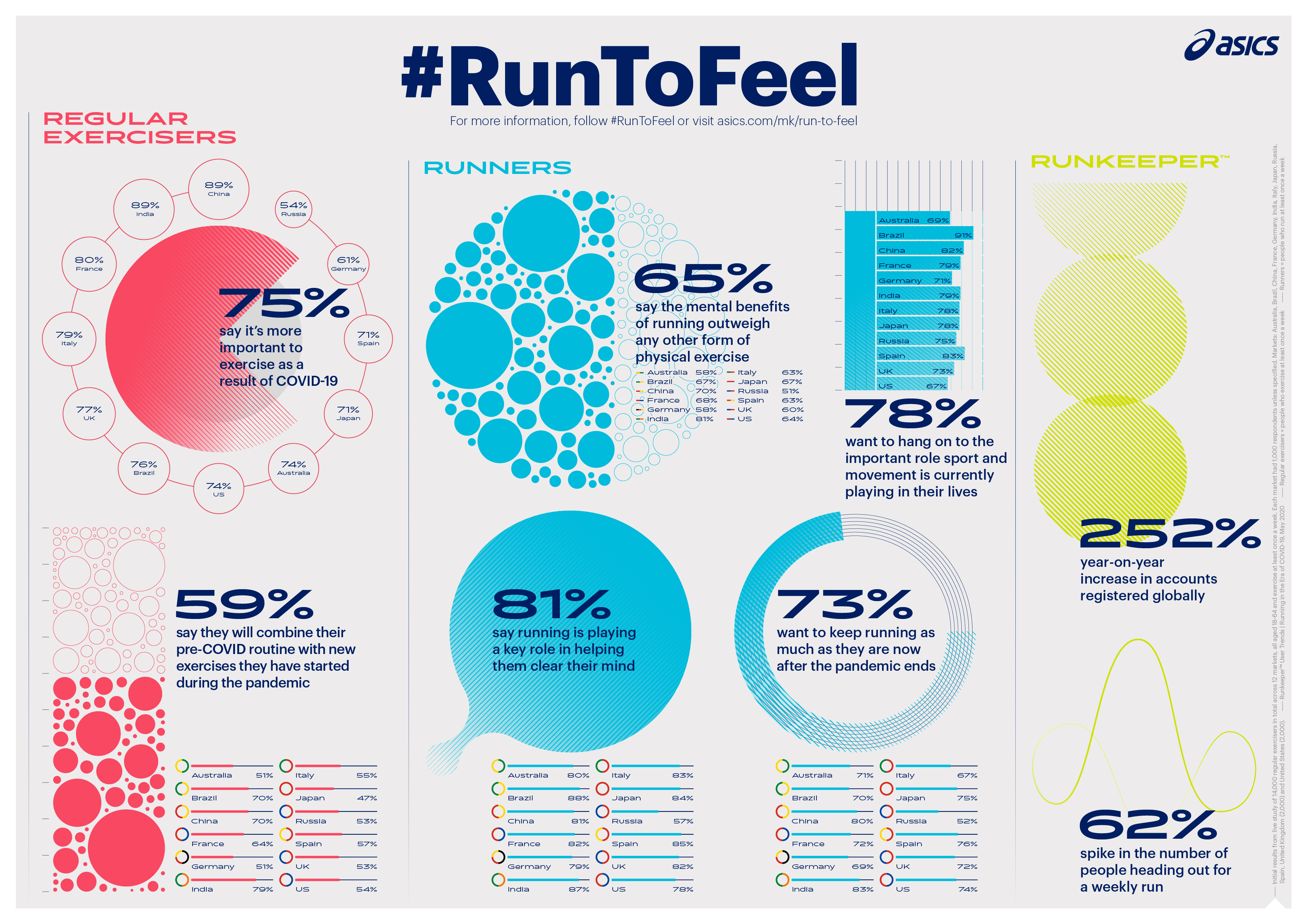An image with graphics about running habits around the worldA